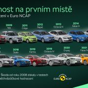 ŠKODA AUTO - Bezpečnosť na prvom mieste