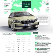 ŠKODA upevnila pozíciu na európskom trhu