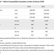 Skvelé čísla predajnosti značky ŠKODA