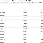 Skvelé čísla predajnosti značky ŠKODA