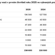 Skvelé čísla predajnosti značky ŠKODA