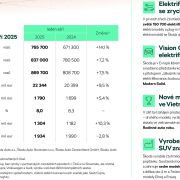 Výborné hospodárske výsledky ŠKODA AUTO