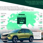 Výborné hospodárske výsledky ŠKODA AUTO