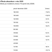 Rekordný predaj ŠKODA AUTO 2025