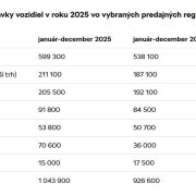 Rekordný predaj ŠKODA AUTO 2025
