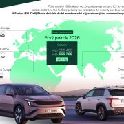 Úspešný prvý polrok 2026 značky ŠKODA