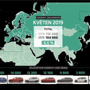V Európe rastú predaje vozidiel značky ŠKODA