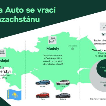 Škoda Auto sa vracia na kazašský trh