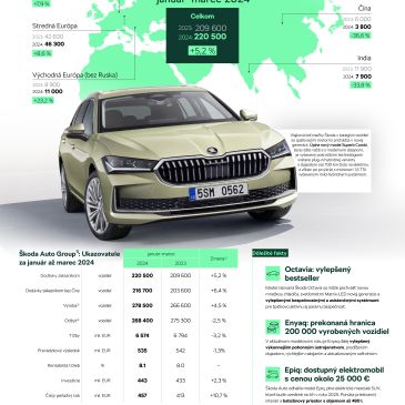 ŠKODA upevnila pozíciu na európskom trhu