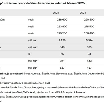 Skvelé čísla predajnosti značky ŠKODA
