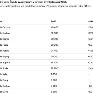 Skvelé čísla predajnosti značky ŠKODA
