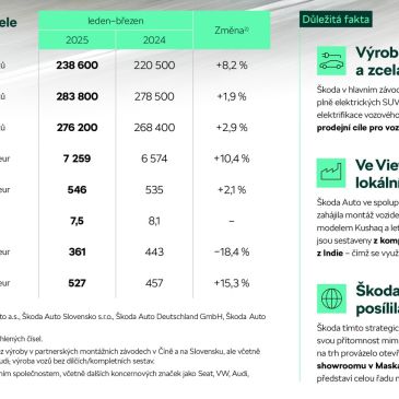 Skvelé čísla predajnosti značky ŠKODA