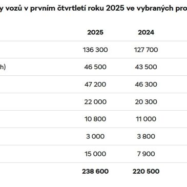 Skvelé čísla predajnosti značky ŠKODA