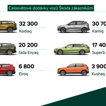 Skvelé čísla predajnosti značky ŠKODA