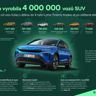 Štyri milióny SUV značky Škoda