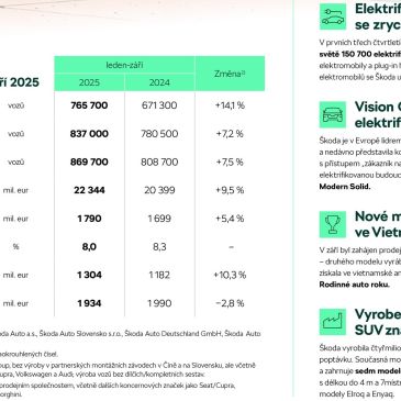 Výborné hospodárske výsledky ŠKODA AUTO