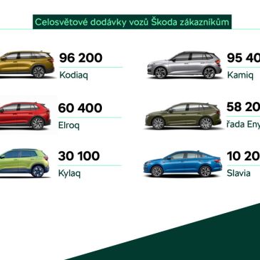 Výborné hospodárske výsledky ŠKODA AUTO