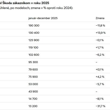 Rekordný predaj ŠKODA AUTO 2025