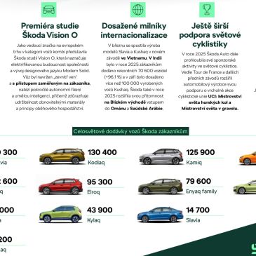 Rekordný predaj ŠKODA AUTO 2025