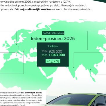 Rekordný predaj ŠKODA AUTO 2025