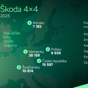 ŠKODA do každého počasia, na každý povrch