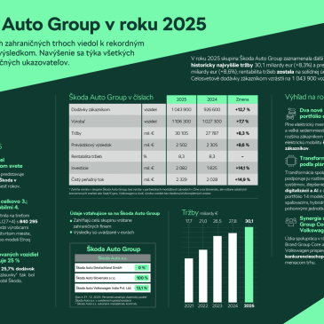 ŠKODA AUTO GROUP V ROKU 2025
