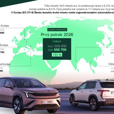 Úspešný prvý polrok 2026 značky ŠKODA