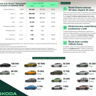 ŠKODA AUTO potvrduje pozície