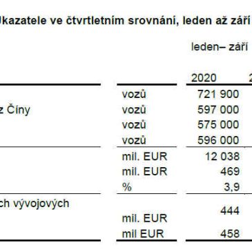 Výsledky ŠKODA AUTO za mesiace január až október 2020