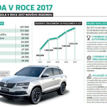 2017 - Rekordný rok pre ŠKODA AUTO